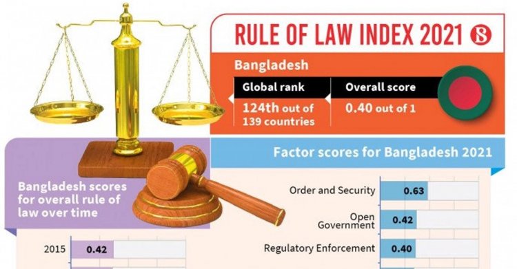 আইনের শাসন প্রতিষ্ঠায় বিশ্বে ১৩৯টি দেশের মধ্যে বাংলাদেশের অবস্থান ১২৪তম