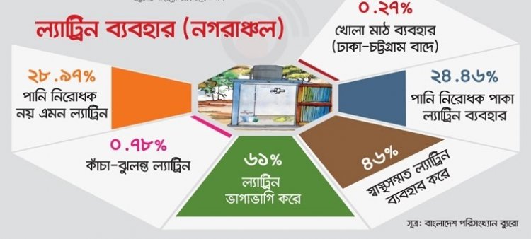 ল্যাট্রিন ভাগাভাগি করে ৬১% পরিবার, খোলা মাঠ ব্যবহার ০.২৭%