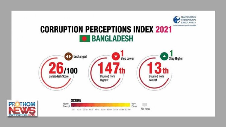 দুর্নীতিগ্রস্ত দেশের তালিকায় বাংলাদেশের অবস্থান ১৩তম