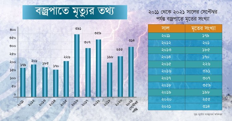 অস্বাভাবিক বজ্রপাত, নদীমাতৃক দেশই অভিশাপ