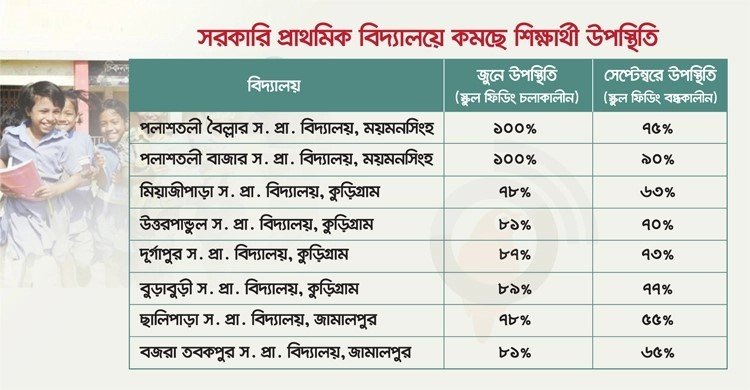 স্কুল ফিডিং বন্ধ: প্রাথমিকে শিক্ষার্থী উপস্থিতি কমেছে ২০-৩০ শতাংশ