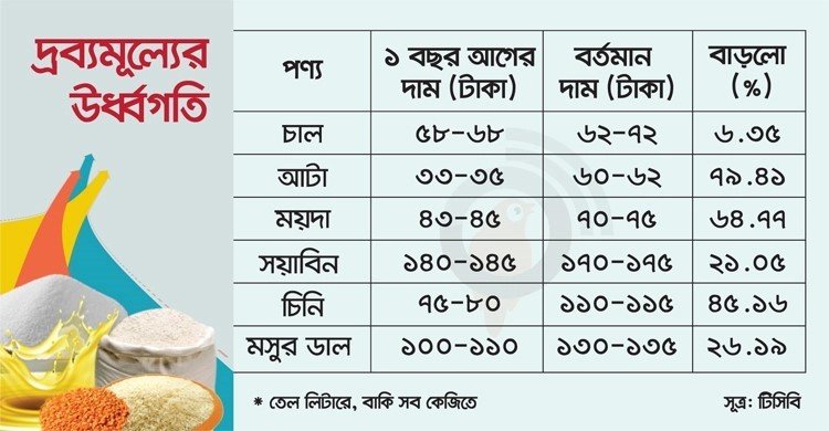 দ্রব্যমূল্যের ঊর্ধ্বগতিতে ওষ্ঠাগত জনজীবন