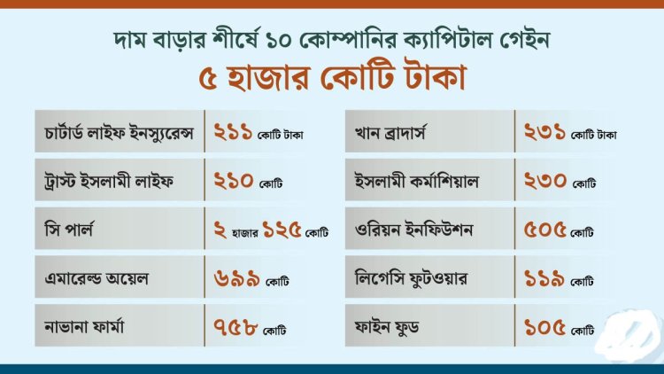 ফ্লোর প্রাইস-এর ১ বছর : ১৮১ কোম্পানির শেয়ারের দাম বেড়েছে