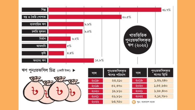 ব্যাংকের পুনঃতফসিলকৃত ঋণের স্থিতি ২ লাখ ১২ হাজার কোটি টাকা