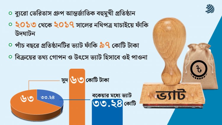  ৯৭ কোটি টাকার ভ্যাট ফাঁকিতে বিপাকে ব্যুরো ভেরিতাস গ্রুপ