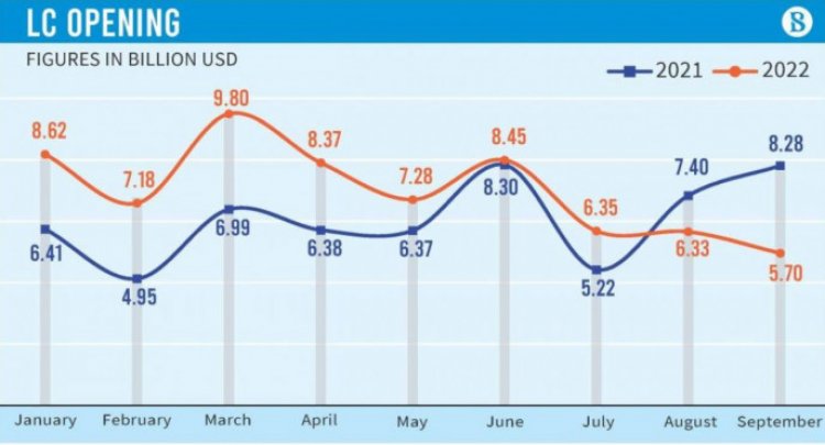 ডলার সংকটে সেপ্টেম্বরে এলসি খোলার হার কমেছে ৩১%