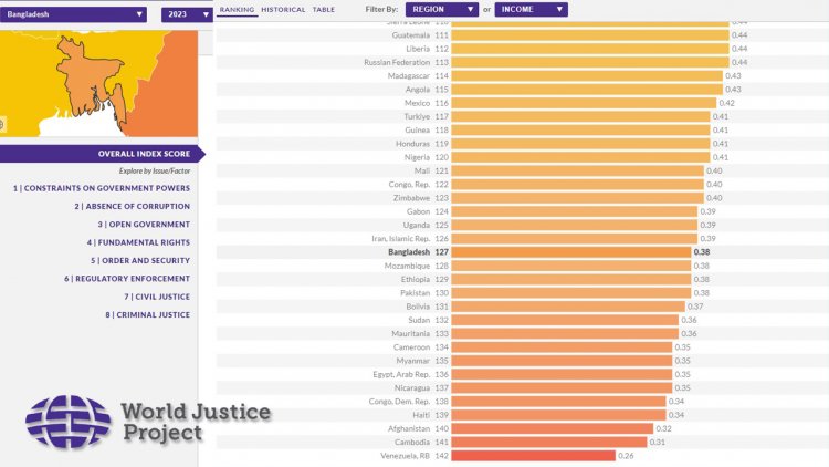 আইনের শাসন সূচকে বিশ্বে বাংলাদেশের অবস্থান ১২৭