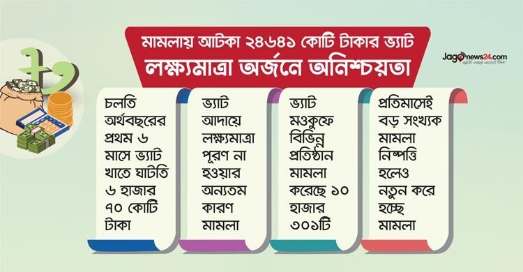  মামলায় আটকা ২৪৬৪১ কোটি টাকার ভ্যাট, লক্ষ্যমাত্রা অর্জনে অনিশ্চয়তা