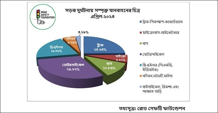  এপ্রিলে সড়কে ঝরেছে ৬৭৯ প্রাণ