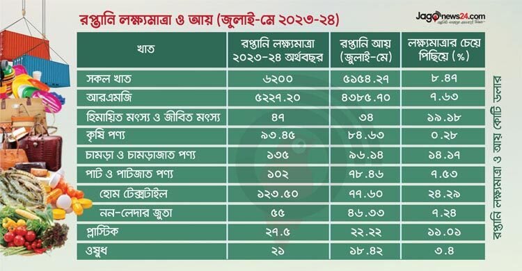  রপ্তানি লক্ষ্যমাত্রা অর্জনে সংশয়