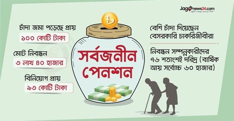 সর্বজনীন পেনশনে চাঁদা দেওয়া ৭৬ শতাংশই দরিদ্র