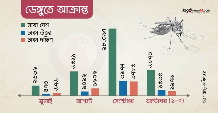  ঢাকায় ভেঙে পড়েছে মশক নিধন কার্যক্রম, ডেঙ্গুতে বাড়ছে মৃত্যু   