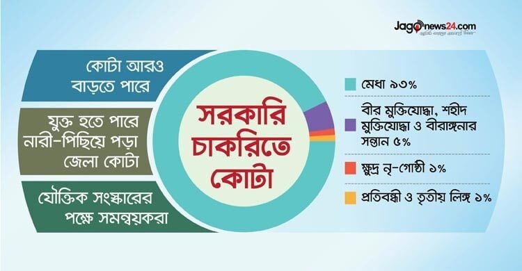  সরকারি চাকরি ৭ শতাংশ কোটা পদ্ধতিতেও আসছে সংস্কার