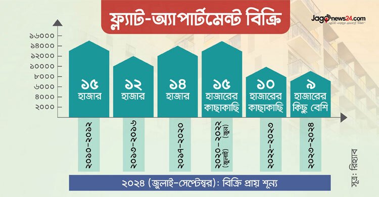  আবাসন ব্যবসায় ধস, বেড়েছে পুরোনো ফ্ল্যাটের কদর