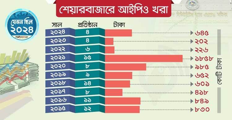  ‘আইপিওহীন’ শেয়ারবাজার