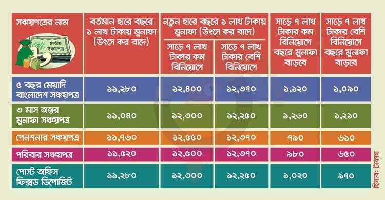 সঞ্চয়পত্রের মুনাফা বাড়লে কারা কত পাবেন?