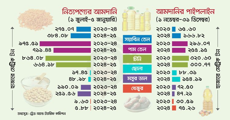 পর্যাপ্ত মজুত রয়েছে, শঙ্কা কারসাজি নিয়ে