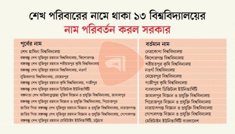 শেখ পরিবারের নামে থাকা ১৩ বিশ্ববিদ্যালয়ের নাম পরিবর্তন