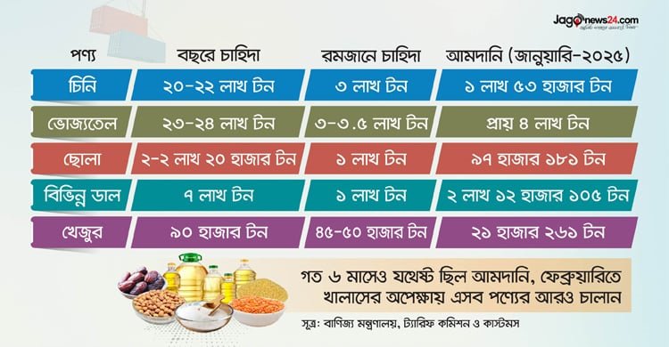 রোজার পণ্যে ভরপুর বাজারে দামও কম