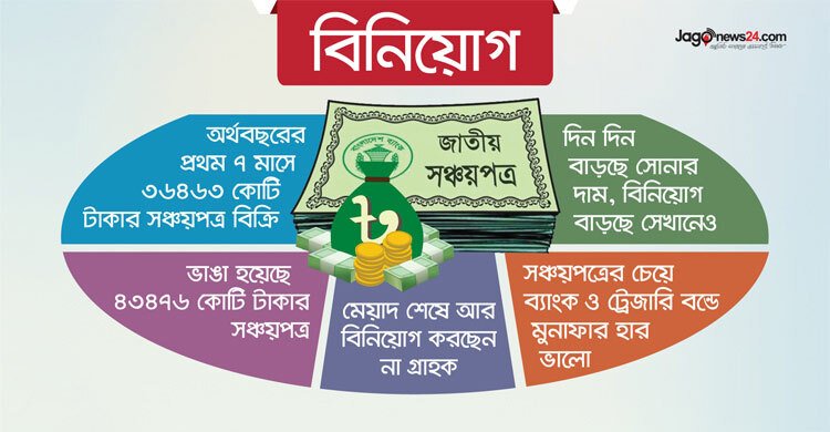 সঞ্চয়পত্রে বিনিয়োগ কমছে যেসব কারণে